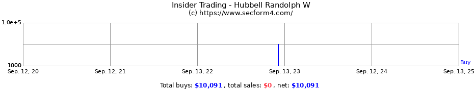 Insider Trading Transactions for Hubbell Randolph W