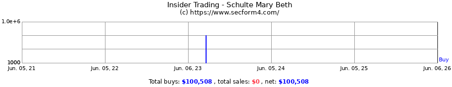 Insider Trading Transactions for Schulte Mary Beth