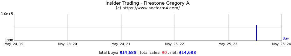 Insider Trading Transactions for Firestone Gregory A.