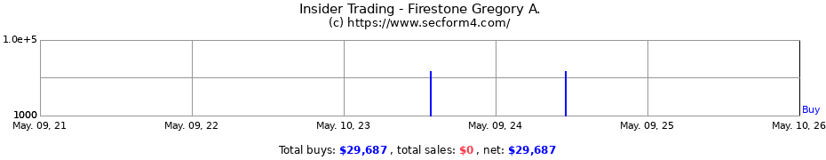 Insider Trading Transactions for Firestone Gregory A.