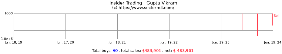 Insider Trading Transactions for Gupta Vikram