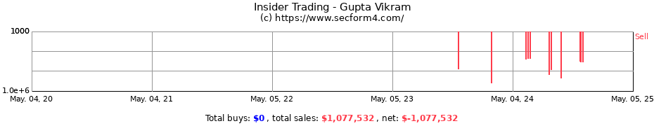 Insider Trading Transactions for Gupta Vikram