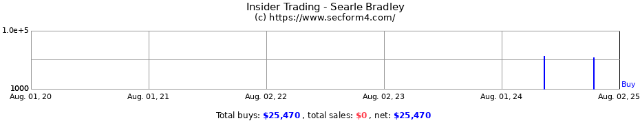 Insider Trading Transactions for Searle Bradley