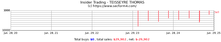 Insider Trading Transactions for TEISSEYRE THOMAS