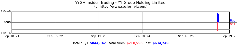 Insider Trading Transactions for YY Group Holding Limited