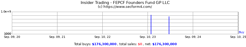 Insider Trading Transactions for FEPCF Founders Fund GP LLC