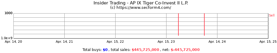 Insider Trading Transactions for AP IX Tiger Co-Invest II L.P.