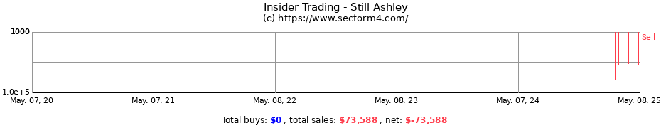 Insider Trading Transactions for Still Ashley