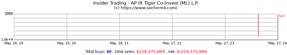 Insider Trading Transactions for AP IX Tiger Co-Invest (ML) L.P.