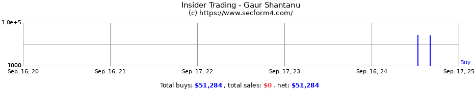 Insider Trading Transactions for Gaur Shantanu