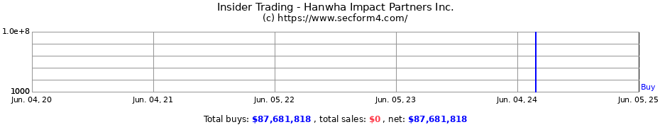 Insider Trading Transactions for Hanwha Impact Partners Inc.