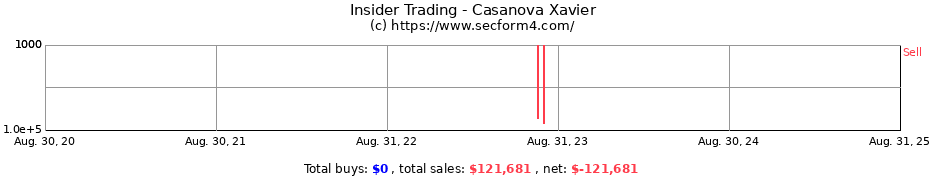 Insider Trading Transactions for Casanova Xavier