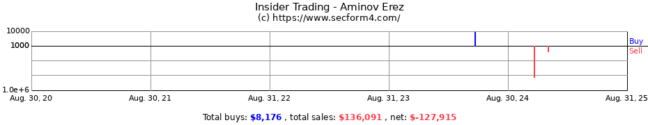 Insider Trading Transactions for Aminov Erez