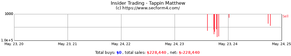 Insider Trading Transactions for Tappin Matthew