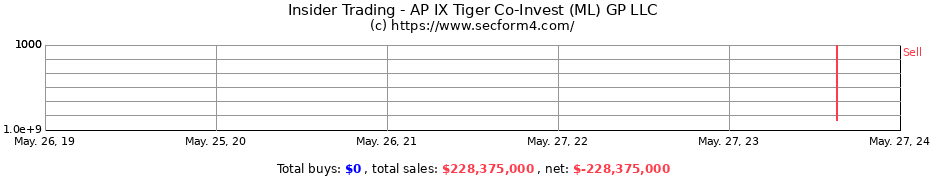Insider Trading Transactions for AP IX Tiger Co-Invest (ML) GP LLC