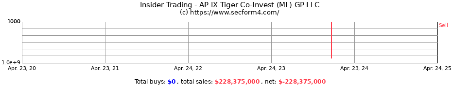 Insider Trading Transactions for AP IX Tiger Co-Invest (ML) GP LLC