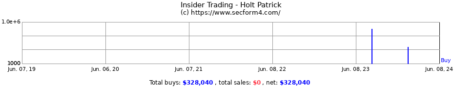 Insider Trading Transactions for Holt Patrick