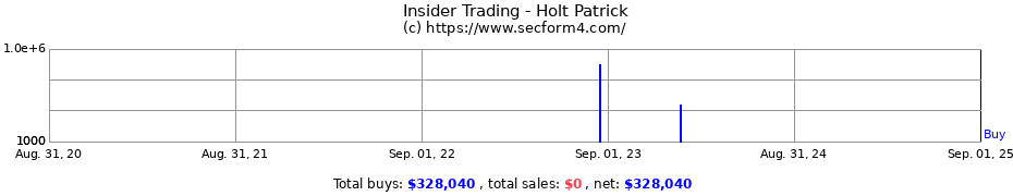 Insider Trading Transactions for Holt Patrick