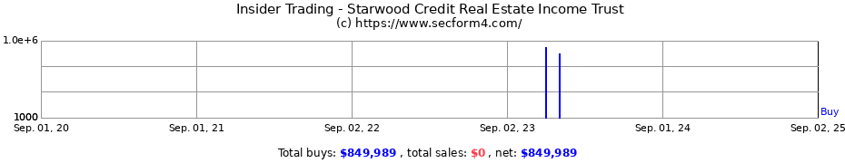 Insider Trading Transactions for Starwood Credit Real Estate Income Trust