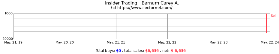 Insider Trading Transactions for Barnum Carey A.