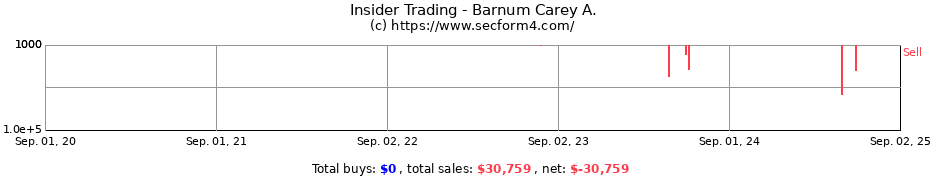 Insider Trading Transactions for Barnum Carey A.