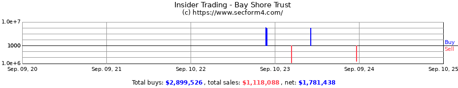 Insider Trading Transactions for Bay Shore Trust