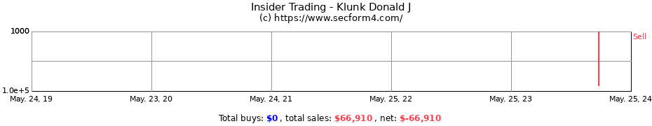 Insider Trading Transactions for Klunk Donald J