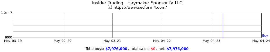 Insider Trading Transactions for Haymaker Sponsor IV LLC