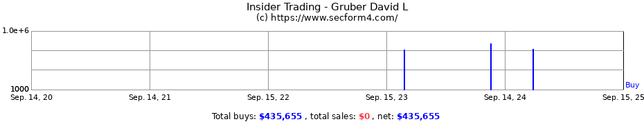 Insider Trading Transactions for Gruber David L