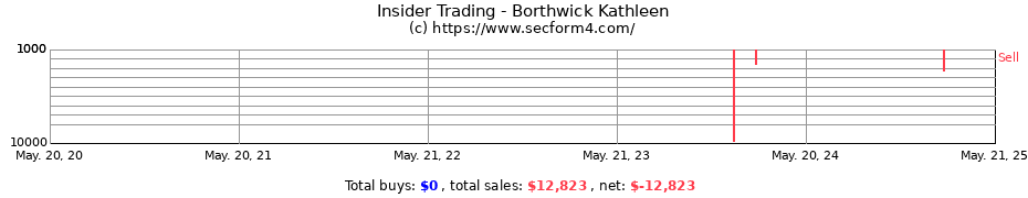 Insider Trading Transactions for Borthwick Kathleen