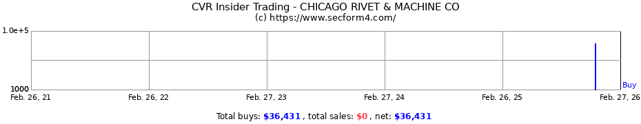 Insider Trading Transactions for CHICAGO RIVET & MACHINE CO