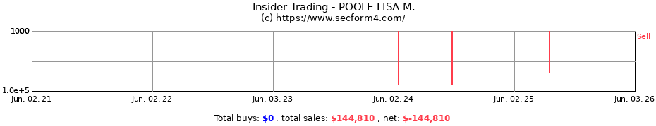 Insider Trading Transactions for POOLE LISA M.