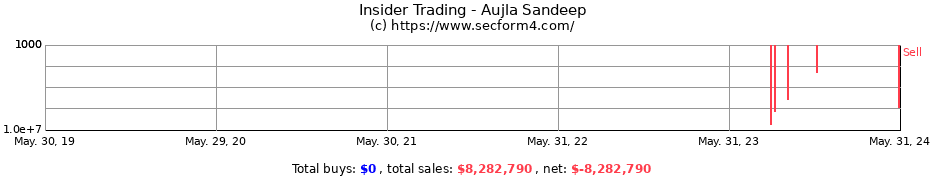 Insider Trading Transactions for Aujla Sandeep