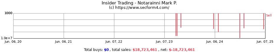 Insider Trading Transactions for Notarainni Mark P.