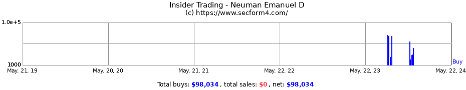 Insider Trading Transactions for Neuman Emanuel D