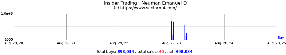 Insider Trading Transactions for Neuman Emanuel D