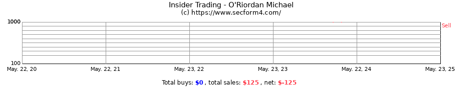 Insider Trading Transactions for O'Riordan Michael