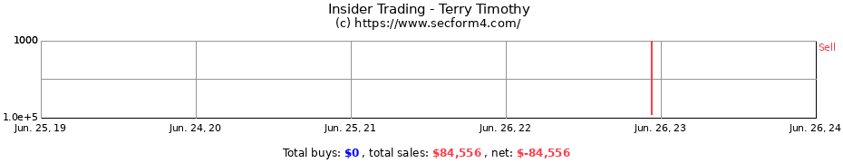 Insider Trading Transactions for Terry Timothy