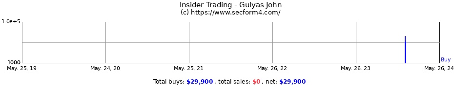 Insider Trading Transactions for Gulyas John