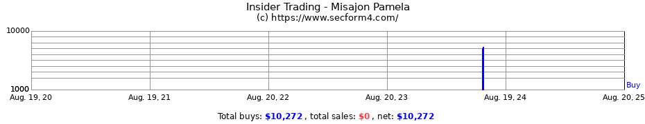 Insider Trading Transactions for Misajon Pamela