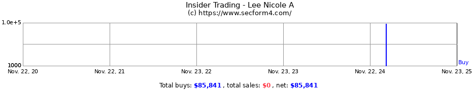 Insider Trading Transactions for Lee Nicole A