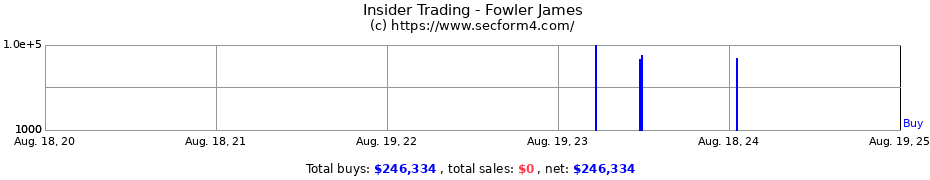 Insider Trading Transactions for Fowler James