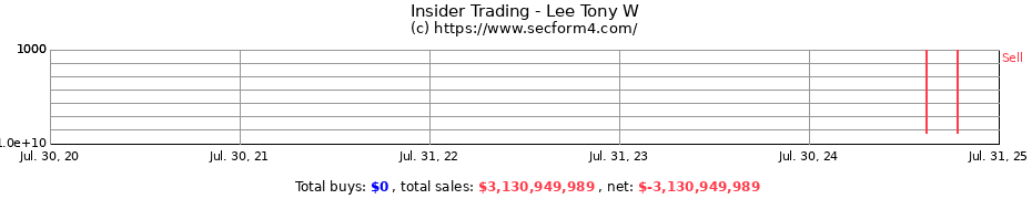 Insider Trading Transactions for Lee Tony W