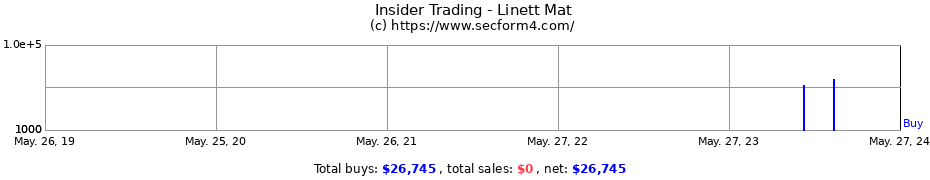 Insider Trading Transactions for Linett Mat