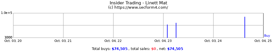 Insider Trading Transactions for Linett Mat