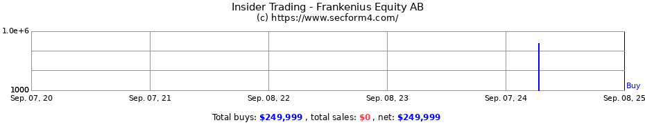 Insider Trading Transactions for Frankenius Equity AB
