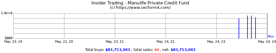 Insider Trading Transactions for Manulife Private Credit Fund