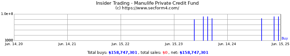 Insider Trading Transactions for Manulife Private Credit Fund