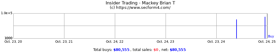 Insider Trading Transactions for Mackey Brian T