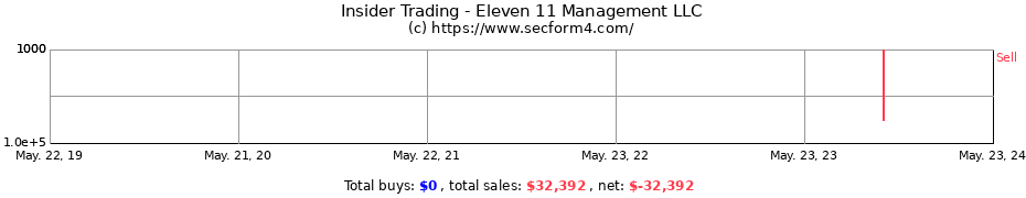 Insider Trading Transactions for Eleven 11 Management LLC